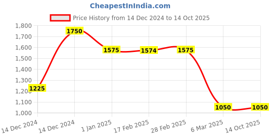 tatacliq.com Gauge Machine Grey & Black PU Medium Laptop Messenger Bag gauge machine Price History Graph from 14 Dec 2024 to 14 Oct 2025