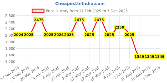 tatacliq.com Gauge Machine Grey Duffle Bag gauge machine Price History Graph from 17 Feb 2025 to 3 Dec 2025