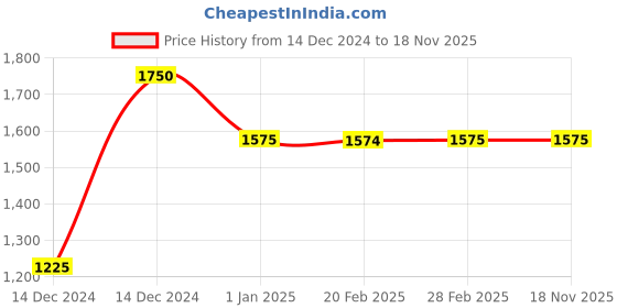 tatacliq.com Gauge Machine Grey PU Medium Laptop Messenger Bag gauge machine Price History Graph from 14 Dec 2024 to 18 Nov 2025