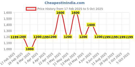 tatacliq.com Gauge Machine Lavender Duffle handbag gauge machine Price History Graph from 17 Feb 2025 to 4 Oct 2025