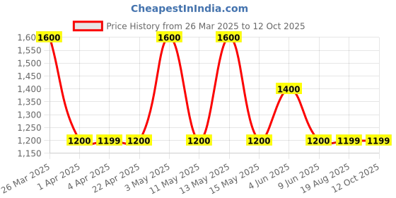 tatacliq.com Gauge Machine Lavender Solid Handbag gauge machine Price History Graph from 26 Mar 2025 to 12 Oct 2025
