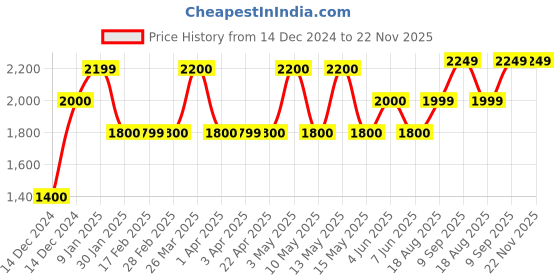 tatacliq.com Gauge Machine Maroon PU Medium Laptop Messenger Bag gauge machine Price History Graph from 14 Dec 2024 to 22 Nov 2025