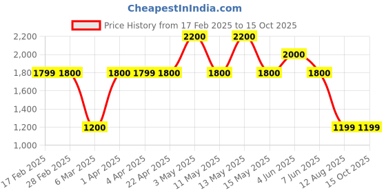 tatacliq.com Gauge Machine Multicolor Duffle Bag gauge machine Price History Graph from 17 Feb 2025 to 15 Oct 2025