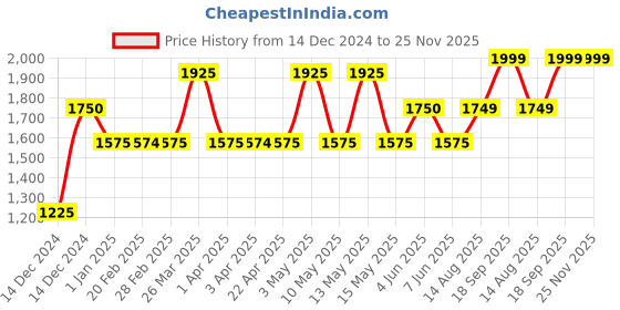 tatacliq.com Gauge Machine Navy & Brown PU Medium Laptop Messenger Bag gauge machine Price History Graph from 14 Dec 2024 to 24 Nov 2025