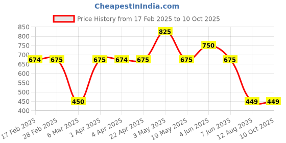 tatacliq.com Gauge Machine Navy Casual PU Bi-Fold Wallet for Men gauge machine Price History Graph from 17 Feb 2025 to 10 Oct 2025