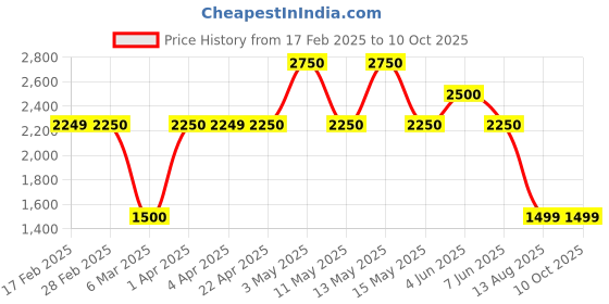 tatacliq.com Gauge Machine Navy Duffle Bag gauge machine Price History Graph from 17 Feb 2025 to 10 Oct 2025
