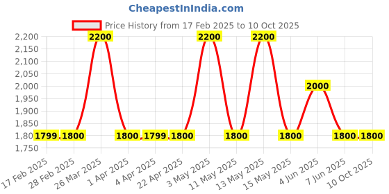 tatacliq.com Gauge Machine Navy Duffle Bag gauge machine Price History Graph from 17 Feb 2025 to 10 Oct 2025