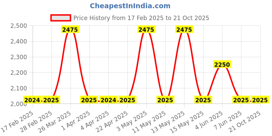 tatacliq.com Gauge Machine Navy Duffle Bag gauge machine Price History Graph from 17 Feb 2025 to 19 Oct 2025