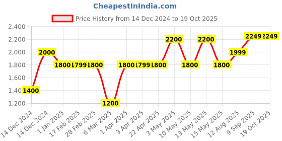 tatacliq.com Gauge Machine Navy PU Medium Laptop Messenger Bag gauge machine Price History Graph from 14 Dec 2024 to 19 Oct 2025