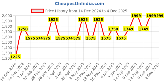 tatacliq.com Gauge Machine Navy PU Medium Laptop Messenger Bag gauge machine Price History Graph from 14 Dec 2024 to 4 Dec 2025