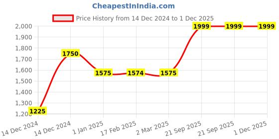 tatacliq.com Gauge Machine Navy PU Medium Laptop Messenger Bag gauge machine Price History Graph from 14 Dec 2024 to 1 Dec 2025