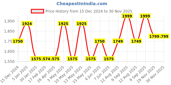 tatacliq.com Gauge Machine Navy PU Medium Laptop Messenger Bag gauge machine Price History Graph from 15 Dec 2024 to 30 Nov 2025
