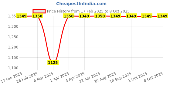 tatacliq.com Gauge Machine Navy Solid Handbag gauge machine Price History Graph from 17 Feb 2025 to 8 Oct 2025