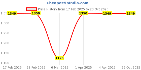tatacliq.com Gauge Machine Navy Textured Handbag gauge machine Price History Graph from 17 Feb 2025 to 22 Oct 2025