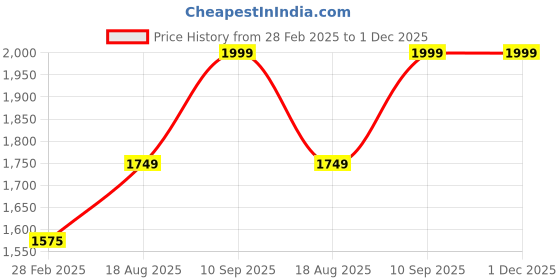 tatacliq.com Gauge Machine Olive PU Laptop Messenger Bag gauge machine Price History Graph from 28 Feb 2025 to 1 Dec 2025