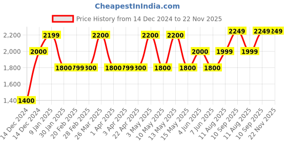 tatacliq.com Gauge Machine Olive PU Medium Laptop Messenger Bag gauge machine Price History Graph from 14 Dec 2024 to 22 Nov 2025