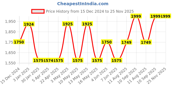 tatacliq.com Gauge Machine Olive PU Medium Laptop Messenger Bag gauge machine Price History Graph from 15 Dec 2024 to 25 Nov 2025