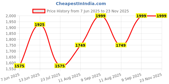 tatacliq.com Gauge Machine Signature Black Medium Laptop Bag gauge machine Price History Graph from 7 Jun 2025 to 22 Nov 2025