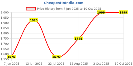 tatacliq.com Gauge Machine Signature Brown Medium Laptop Bag gauge machine Price History Graph from 7 Jun 2025 to 9 Oct 2025