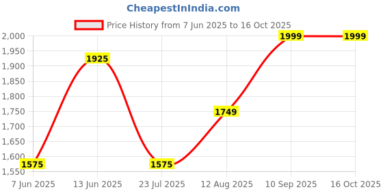 tatacliq.com Gauge Machine Signature Brown Medium Laptop Bag gauge machine Price History Graph from 7 Jun 2025 to 16 Oct 2025