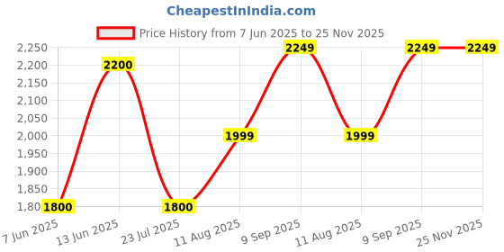 tatacliq.com Gauge Machine Signature Navy Medium Laptop Bag gauge machine Price History Graph from 7 Jun 2025 to 25 Nov 2025
