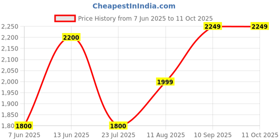 tatacliq.com Gauge Machine Signature Tan Medium Laptop Bag gauge machine Price History Graph from 7 Jun 2025 to 11 Oct 2025