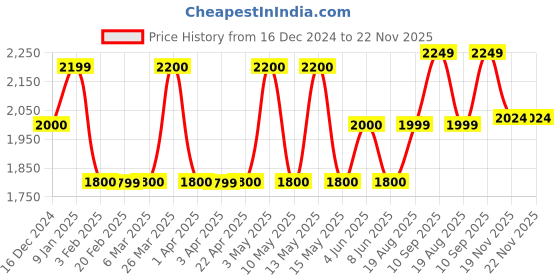 tatacliq.com Gauge Machine Tan & Navy PU Medium Laptop Messenger Bag gauge machine Price History Graph from 16 Dec 2024 to 22 Nov 2025