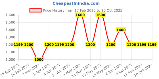 tatacliq.com Gauge Machine Tan & Olive Textured Handbag gauge machine Price History Graph from 17 Feb 2025 to 10 Oct 2025