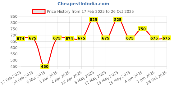 tatacliq.com Gauge Machine Tan Casual PU Bi-Fold Wallet for Men gauge machine Price History Graph from 17 Feb 2025 to 26 Oct 2025