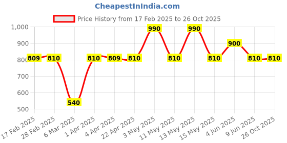 tatacliq.com Gauge Machine Tan Casual PU Bi-Fold Wallet for Men gauge machine Price History Graph from 17 Feb 2025 to 25 Oct 2025