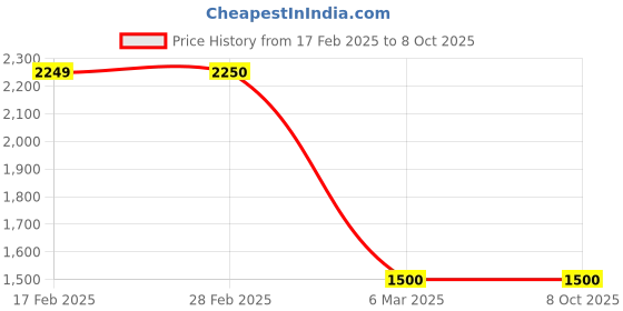 tatacliq.com Gauge Machine Tan Duffle Bag gauge machine Price History Graph from 17 Feb 2025 to 8 Oct 2025