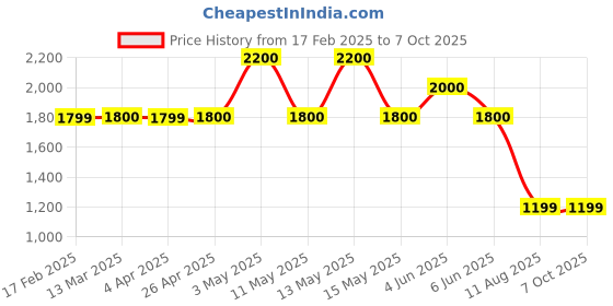 tatacliq.com Gauge Machine Tan Duffle Bag gauge machine Price History Graph from 17 Feb 2025 to 7 Oct 2025