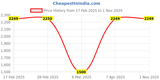 tatacliq.com Gauge Machine Tan Duffle Bag gauge machine Price History Graph from 17 Feb 2025 to 31 Oct 2025