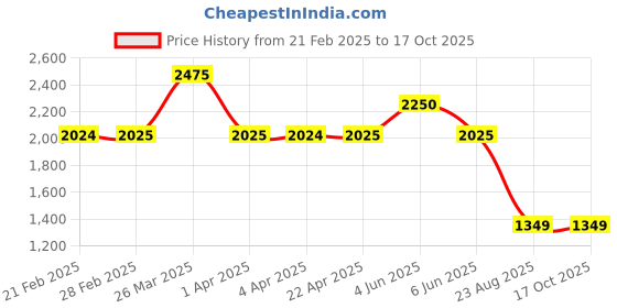 tatacliq.com Gauge Machine Tan Duffle Bag gauge machine Price History Graph from 21 Feb 2025 to 15 Oct 2025