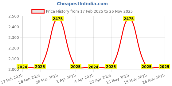 tatacliq.com Gauge Machine Tan Duffle Bag gauge machine Price History Graph from 17 Feb 2025 to 25 Nov 2025