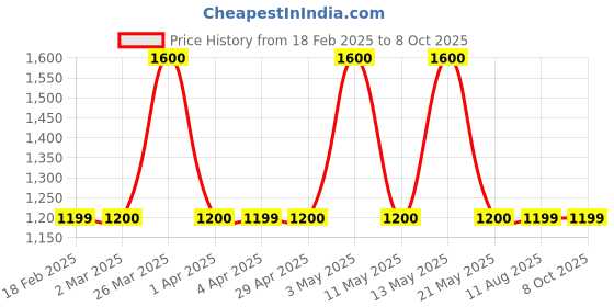 tatacliq.com Gauge Machine Tan Duffle handbag gauge machine Price History Graph from 18 Feb 2025 to 7 Oct 2025