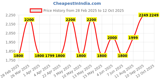 tatacliq.com Gauge Machine Tan PU Laptop Messenger Bag gauge machine Price History Graph from 28 Feb 2025 to 12 Oct 2025