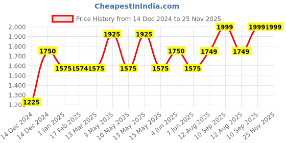 tatacliq.com Gauge Machine Tan PU Medium Laptop Messenger Bag gauge machine Price History Graph from 14 Dec 2024 to 25 Nov 2025