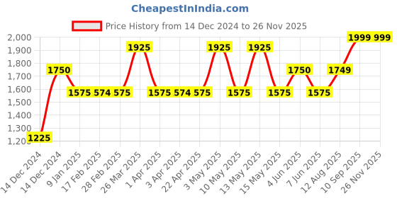 tatacliq.com Gauge Machine Tan PU Medium Laptop Messenger Bag gauge machine Price History Graph from 14 Dec 2024 to 25 Nov 2025