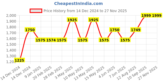 tatacliq.com Gauge Machine Tan PU Medium Laptop Messenger Bag gauge machine Price History Graph from 14 Dec 2024 to 25 Nov 2025