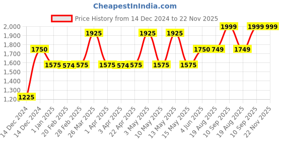 tatacliq.com Gauge Machine Tan PU Medium Laptop Messenger Bag gauge machine Price History Graph from 14 Dec 2024 to 22 Nov 2025