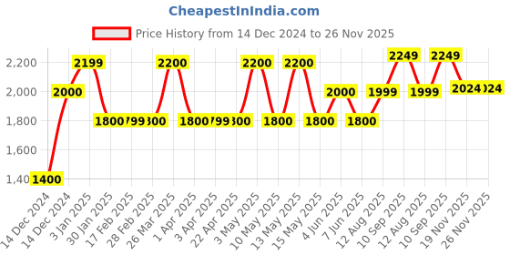 tatacliq.com Gauge Machine Tan PU Medium Laptop Messenger Bag gauge machine Price History Graph from 14 Dec 2024 to 25 Nov 2025