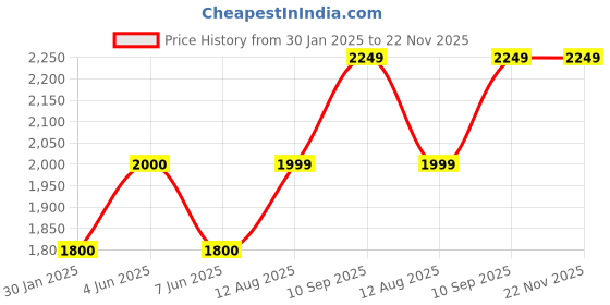 tatacliq.com Gauge Machine Tan PU Medium Laptop Messenger Bag gauge machine Price History Graph from 30 Jan 2025 to 22 Nov 2025