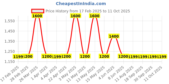 tatacliq.com Gauge Machine Tan Solid Handbag gauge machine Price History Graph from 17 Feb 2025 to 11 Oct 2025