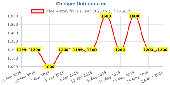 tatacliq.com Gauge Machine Tan Solid Handbag gauge machine Price History Graph from 17 Feb 2025 to 25 Nov 2025