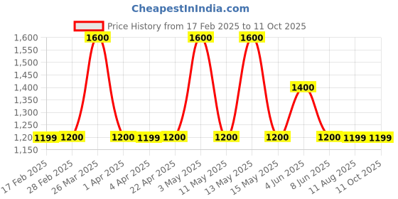 tatacliq.com Gauge Machine Tan Solid Handbag gauge machine Price History Graph from 17 Feb 2025 to 10 Oct 2025