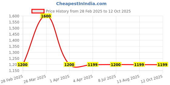 tatacliq.com Gauge Machine Tan Textured Bowling Handbag Bag gauge machine Price History Graph from 28 Feb 2025 to 12 Oct 2025