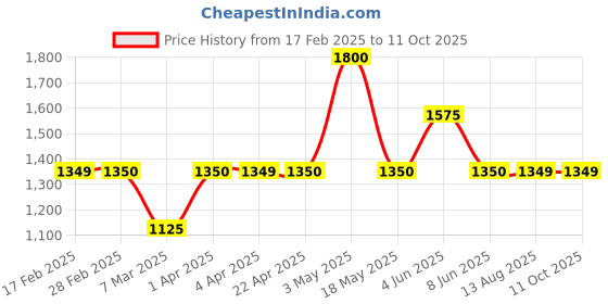 tatacliq.com Gauge Machine Tan Textured Handbag gauge machine Price History Graph from 17 Feb 2025 to 11 Oct 2025