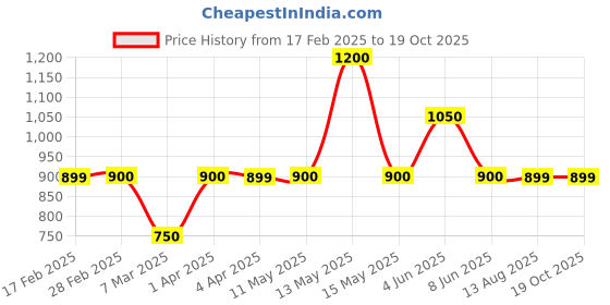 tatacliq.com Gauge Machine Tan Textured Sling Handbag gauge machine Price History Graph from 17 Feb 2025 to 19 Oct 2025