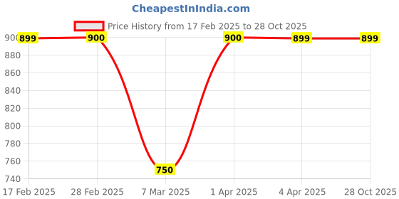 tatacliq.com Gauge Machine Tan Textured Sling Handbag gauge machine Price History Graph from 17 Feb 2025 to 27 Oct 2025
